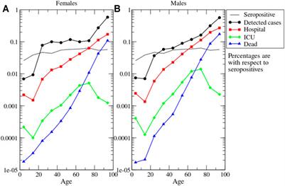 Is Covid-19 Severity Associated With ACE2 Degradation?
